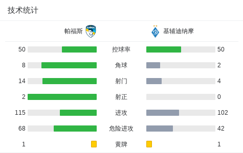 奥尔西奇建, 基辅迪纳摩